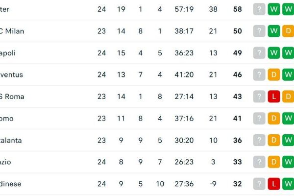 Bảng Xếp Hạng Serie A Mới Nhất: Cập Nhật Chính Xác Mỗi Vòng Đấu Bảng xếp hạng Serie A