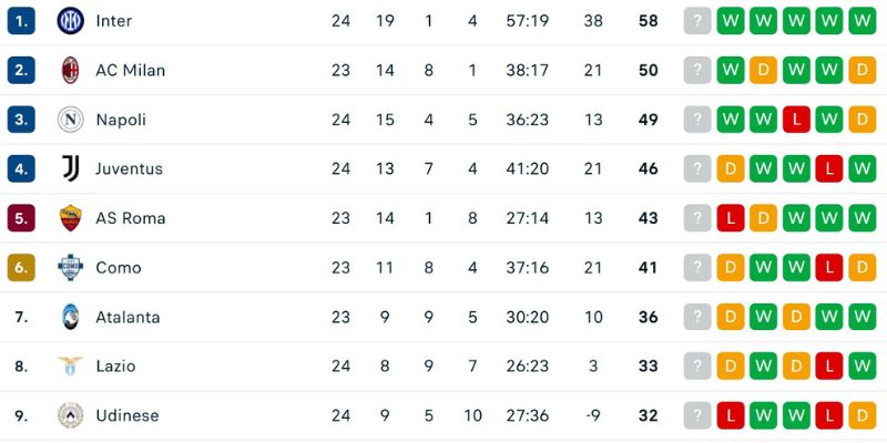 Bảng xếp hạng Serie A
